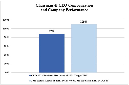 Chairman & CEO Comp and Company Performance.jpg